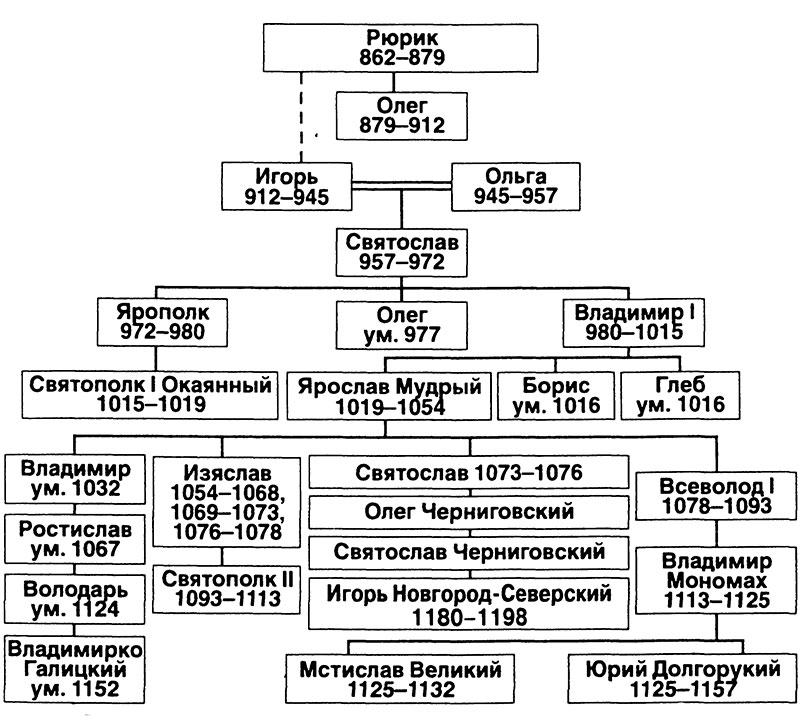 История россии