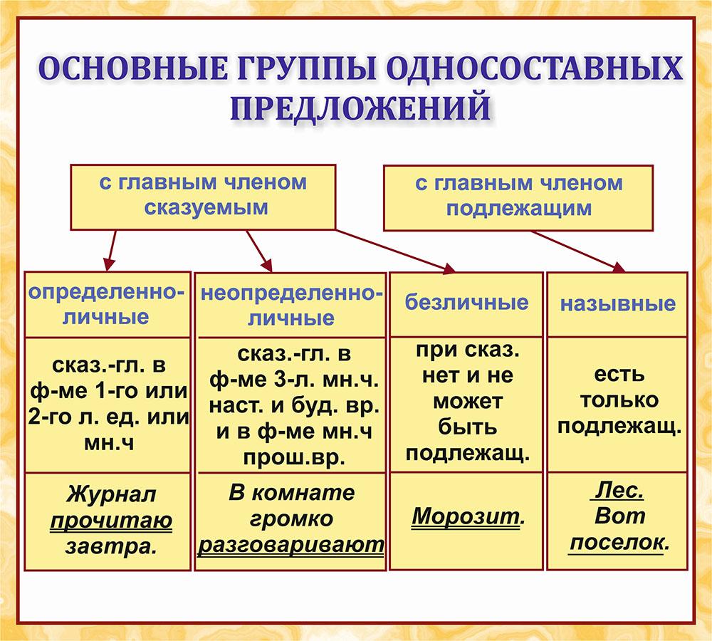 Виды односоставных предложений – таблица с примерами (8 класс, русский язык)