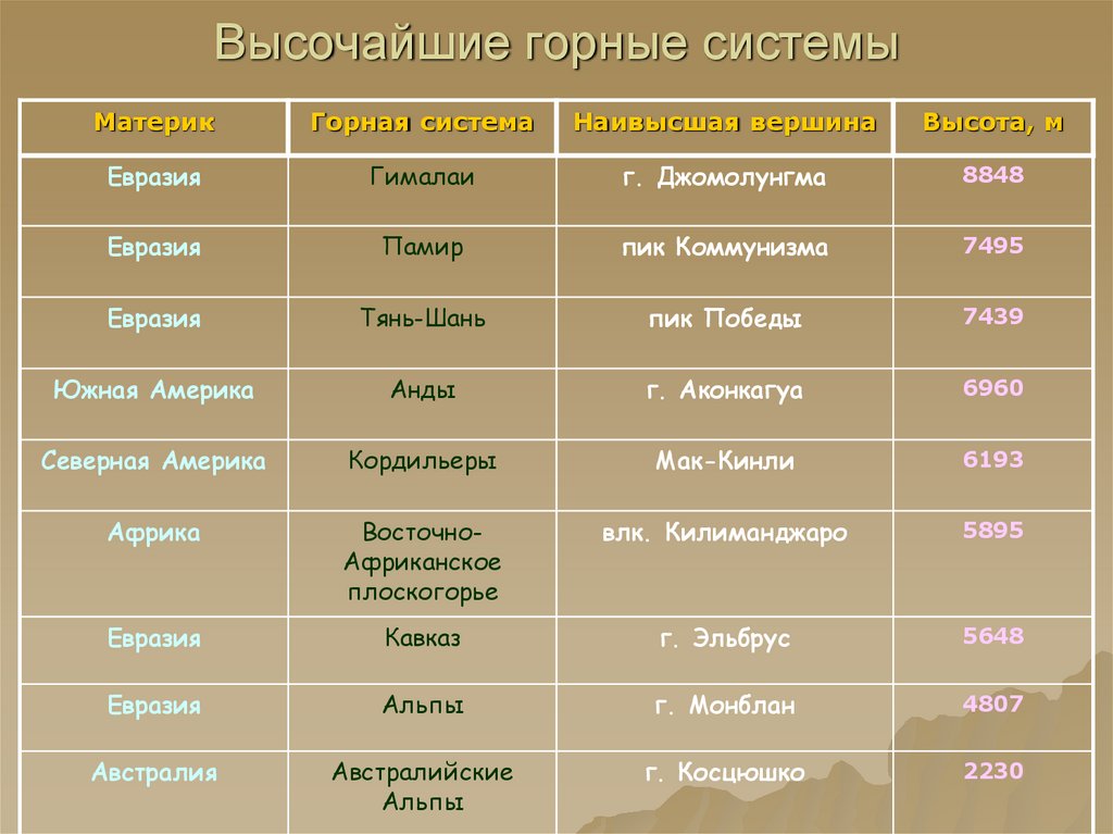Урок 4: равнины и горы россии - 100urokov.ru