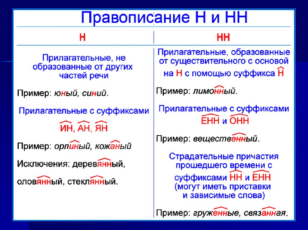 Как правильно писать не: слитно или раздельно с разными частями речи?