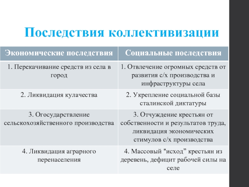 Индустриализация и коллективизация в ссср – как связаны между собой, причины перехода, итоги и значение кратко в таблице (история 10 класс)