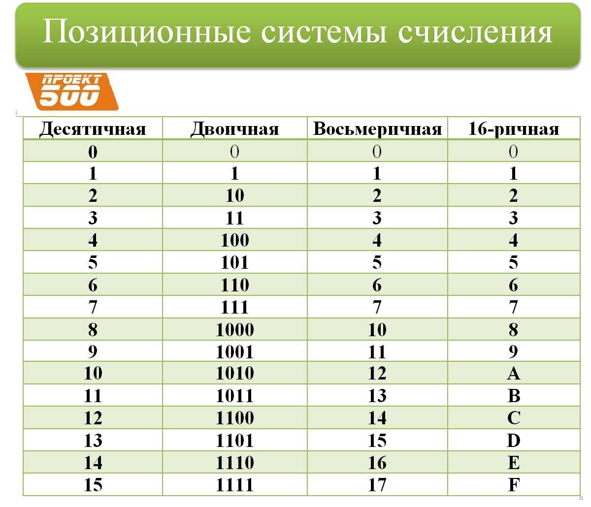 Системы счисления в информатике: виды, примеры, характеристики