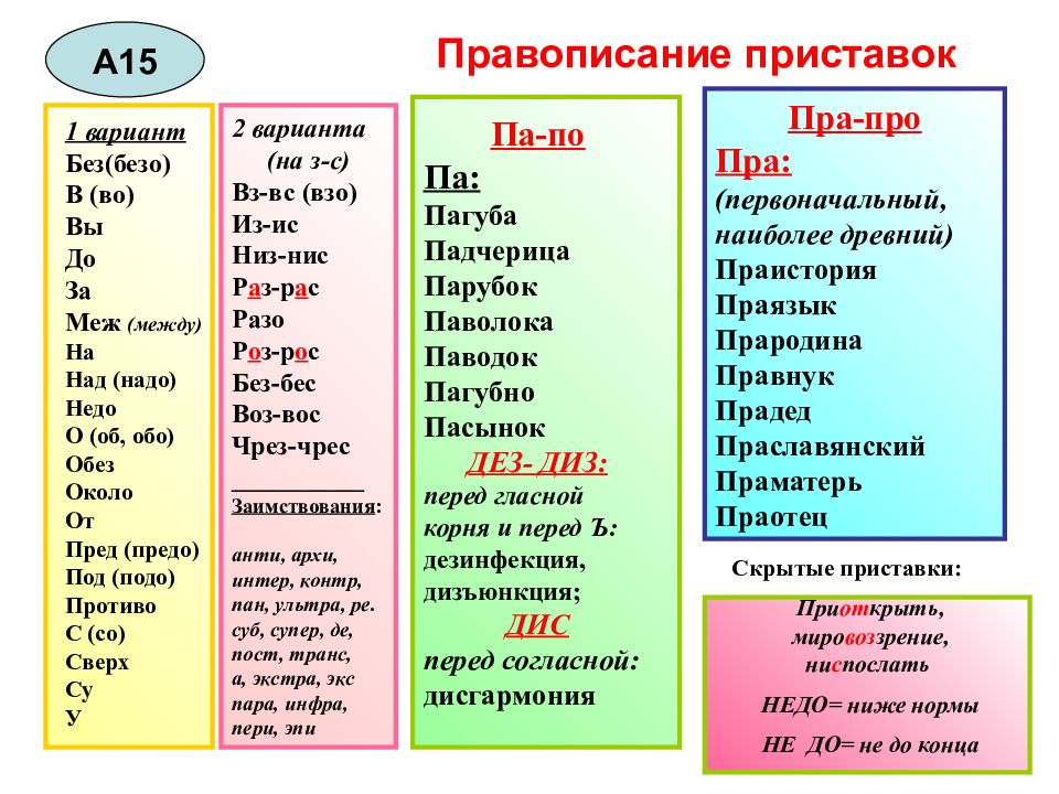 Правила на правописание ы и и после приставок