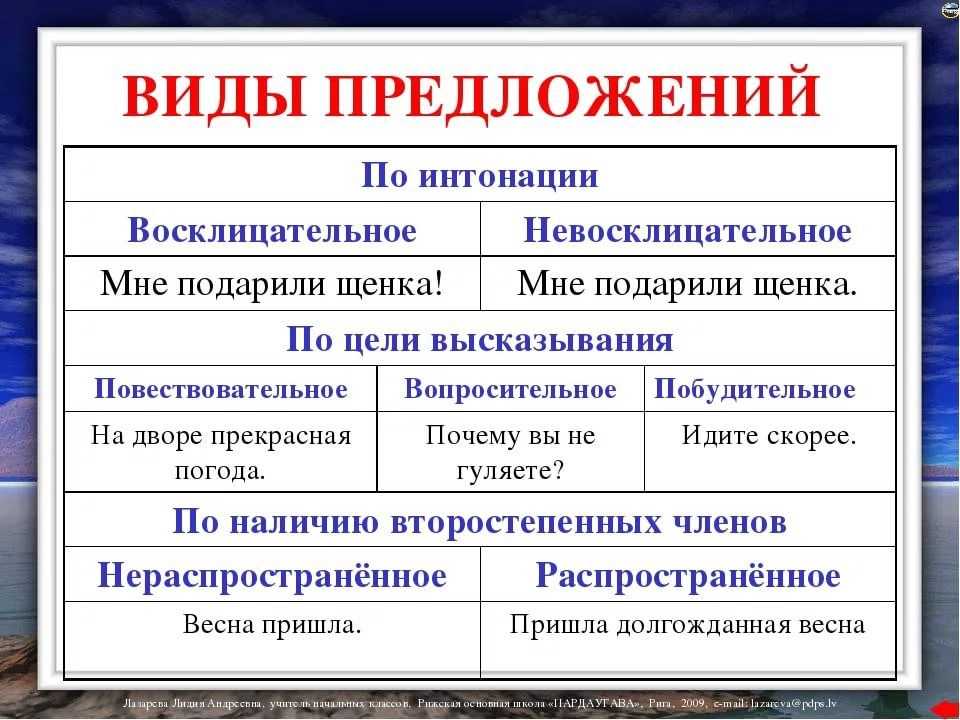 Типы вопросов в английском языке ️ правило построения предложений, структура, примеры специальных, общих, разделительных, альтернативных вопросов, упражнения