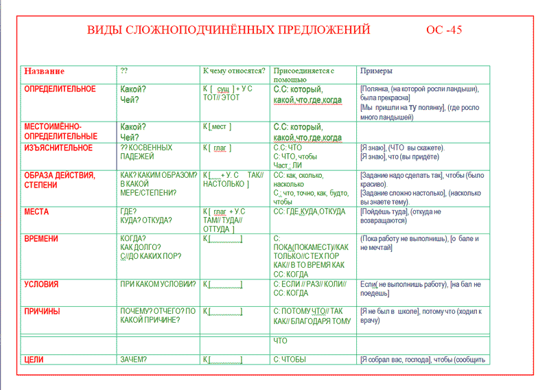 Сложноподчинённые предложения с придаточными обстоятельственными | уроруя