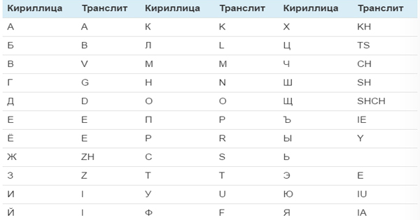 Перевод русских букв в английские (онлайн)