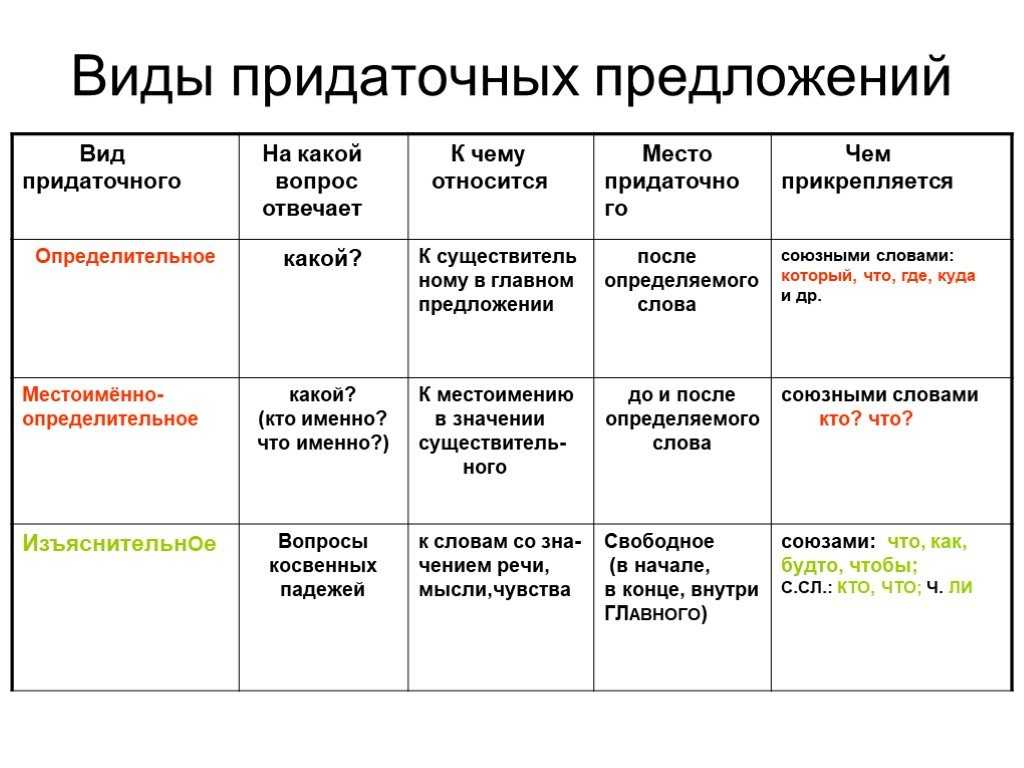 Глава 38. синтаксис. сложноподчинённые предложения с несколькими придаточными / как устроен наш язык. большой справочник по теории для 5-11 классов / русский на 5