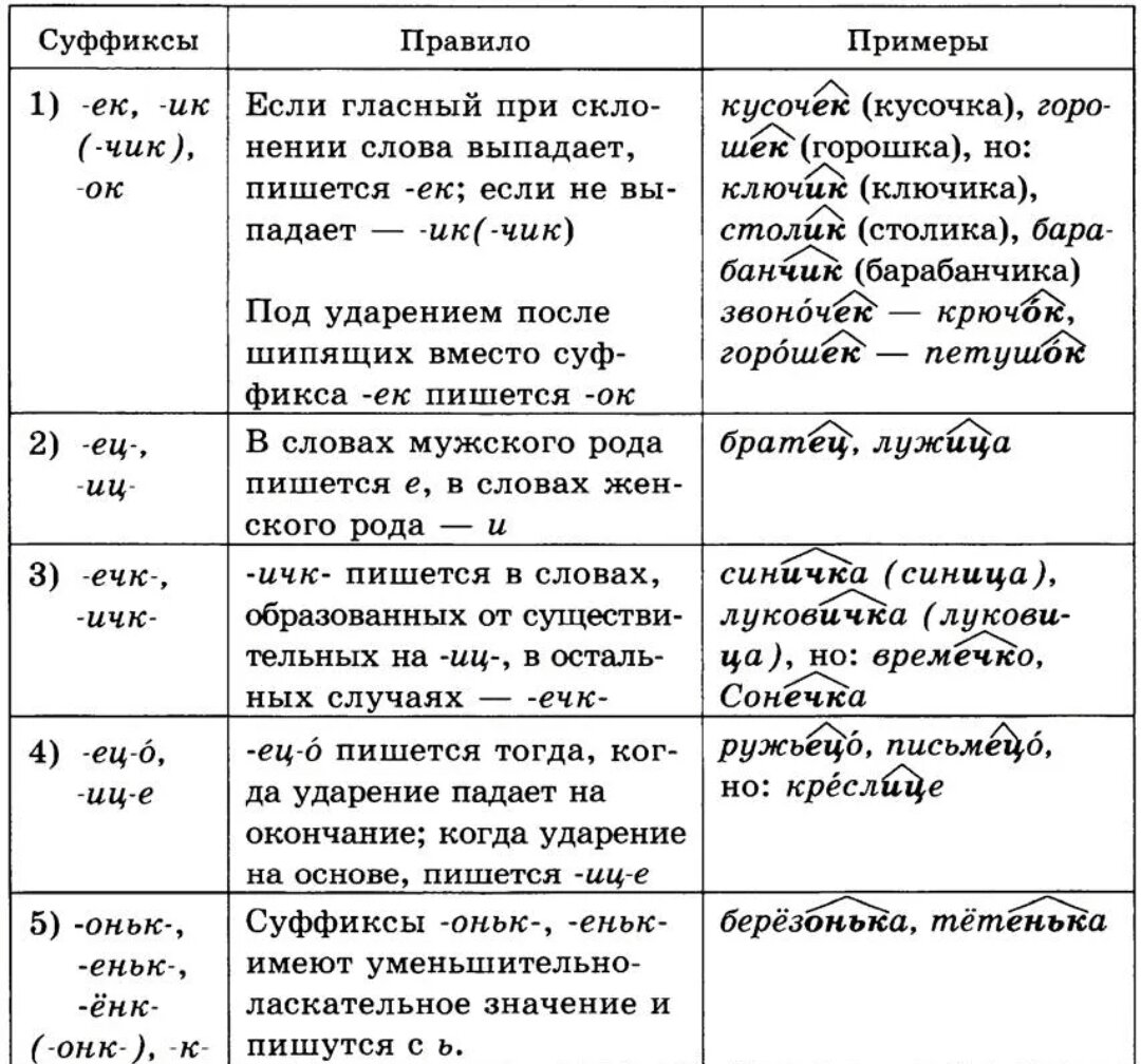 Суффиксы существительных в русском языке - таблица правописания и примеры