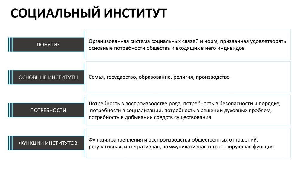 Социальный институт и его функции