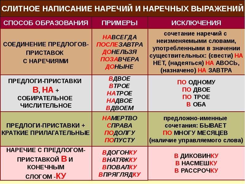 Написание наречий - слитное, раздельное, через дефис (таблица)