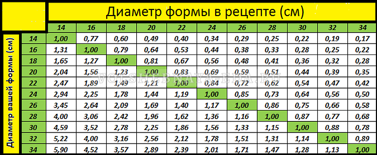 Расчет пропорций и соотношений