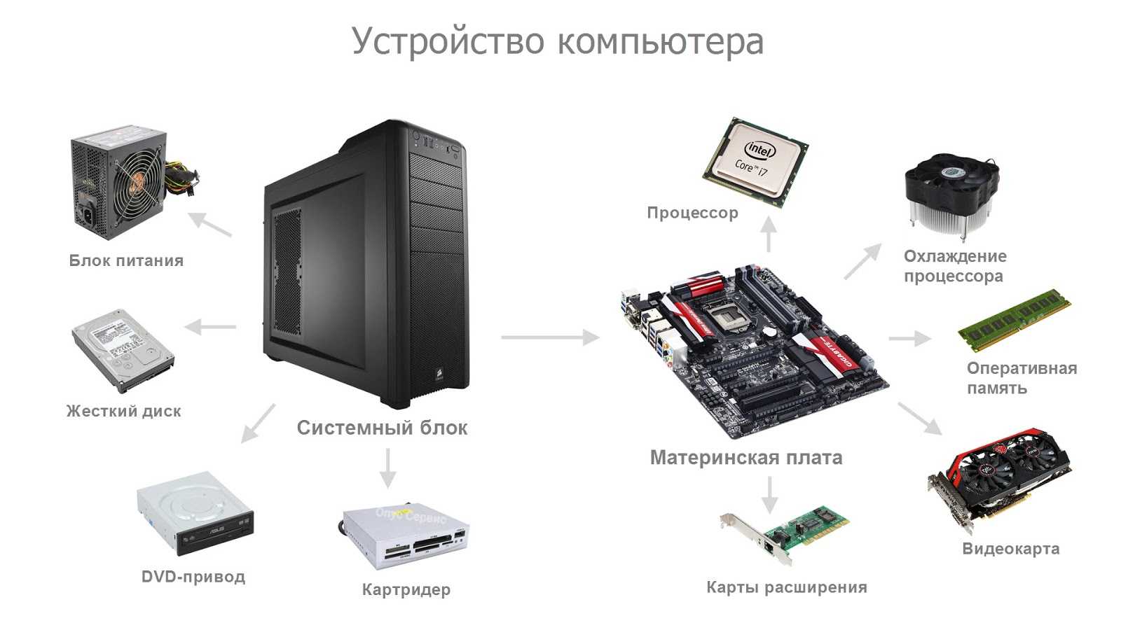 Что такое компьютер: простыми словами о главном