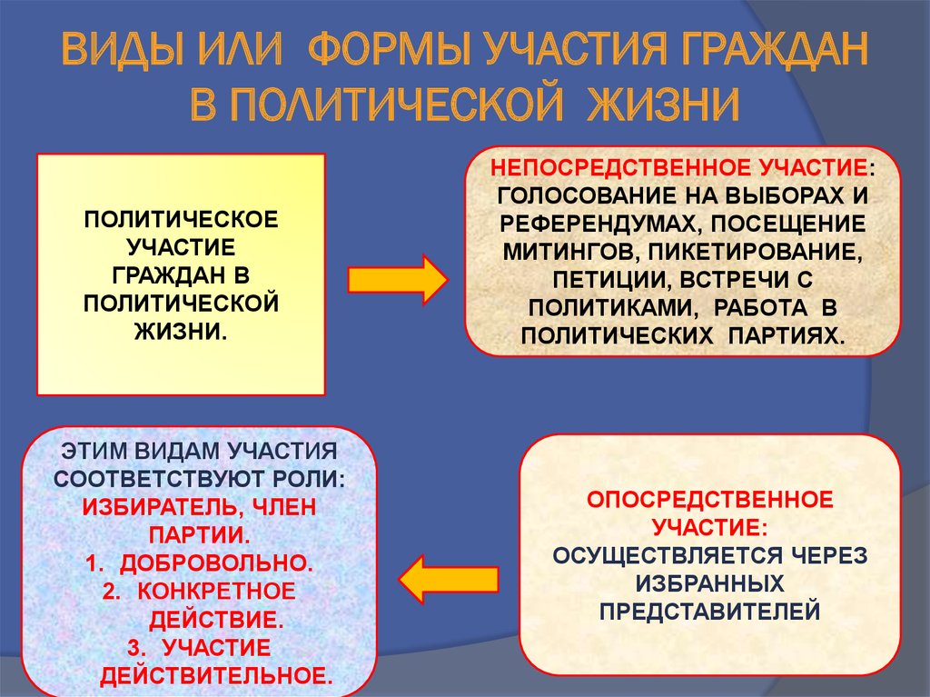 Участие ⭐️ граждан в политической жизни: основные идеи и варианты, каковы возможности, функции