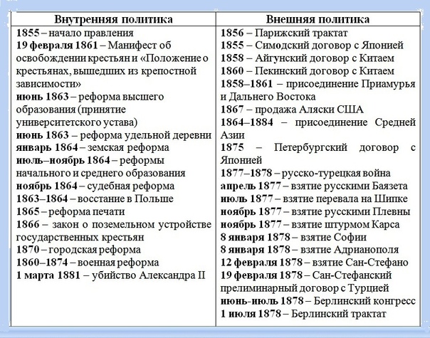 Александр ii (1855-1881). внутренняя и внешняя политика презентация