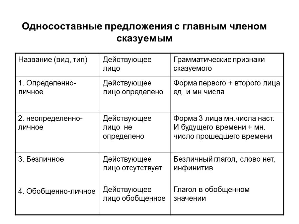 Скачать презентацию: "односоставные предложения", 8 класс, русский язык