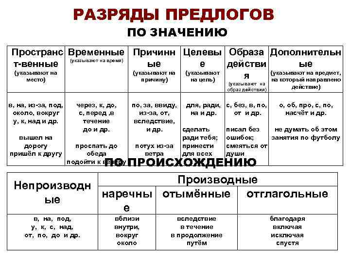 Предлоги в русском языке: определение, виды, правописание