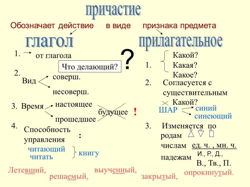 Гласные в суффиксах действительных причастий настоящего времени