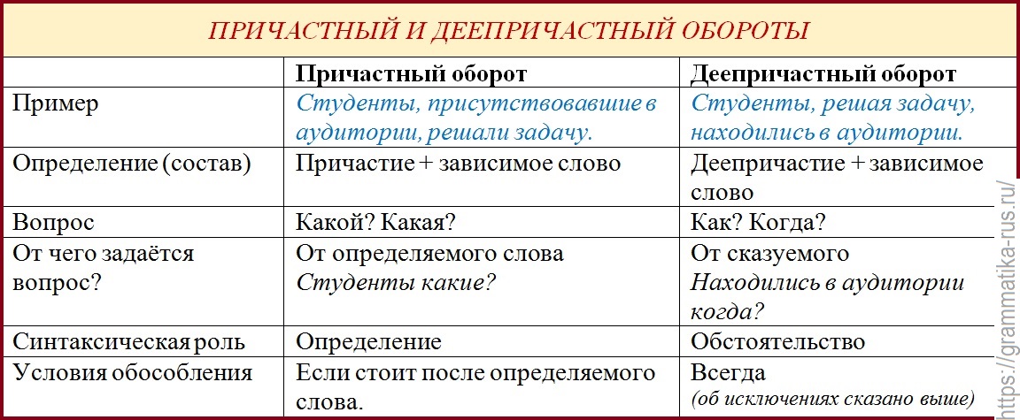 Как образуются причастия в русском языке: правило, примеры, основные ошибки. видеоурок