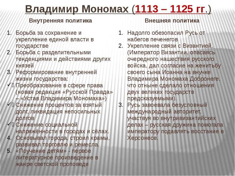 Владимир мономах краткая биография, внутренняя и внешняя политика, история имени, характеристика личности, реформы, сыновья, исторический портрет, интересные факты, чем прославился | tvercult.ru