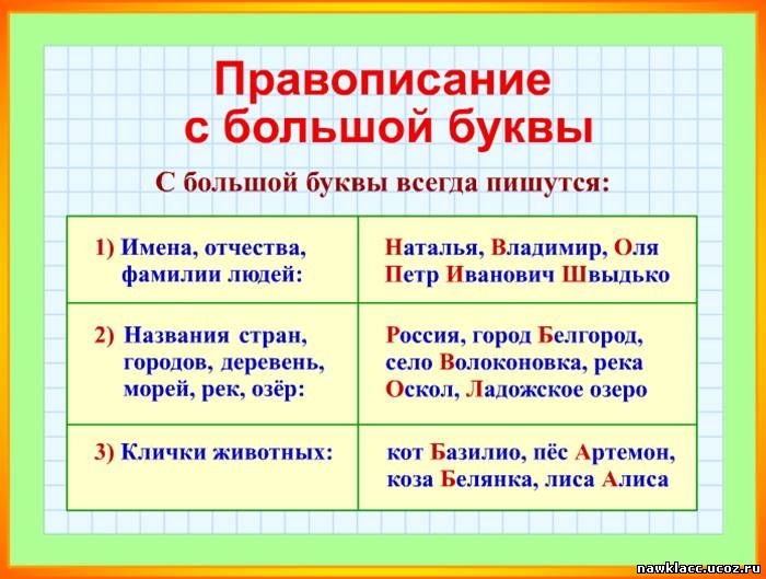 Конспект "правописание прописной и строчной букв" - учительпро