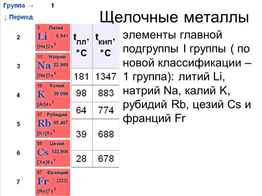 Щелочные металлы | chem-mind.com