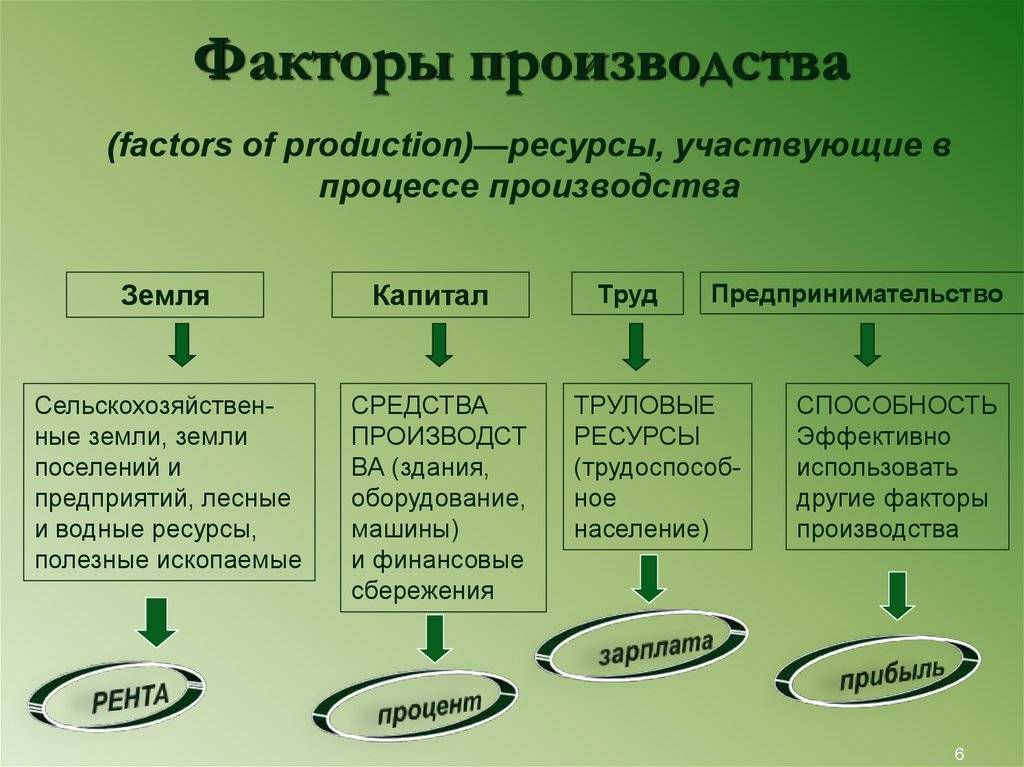 Основные факторы производства сущность и понятие Виды факторных доходов которые изучаются в экономике