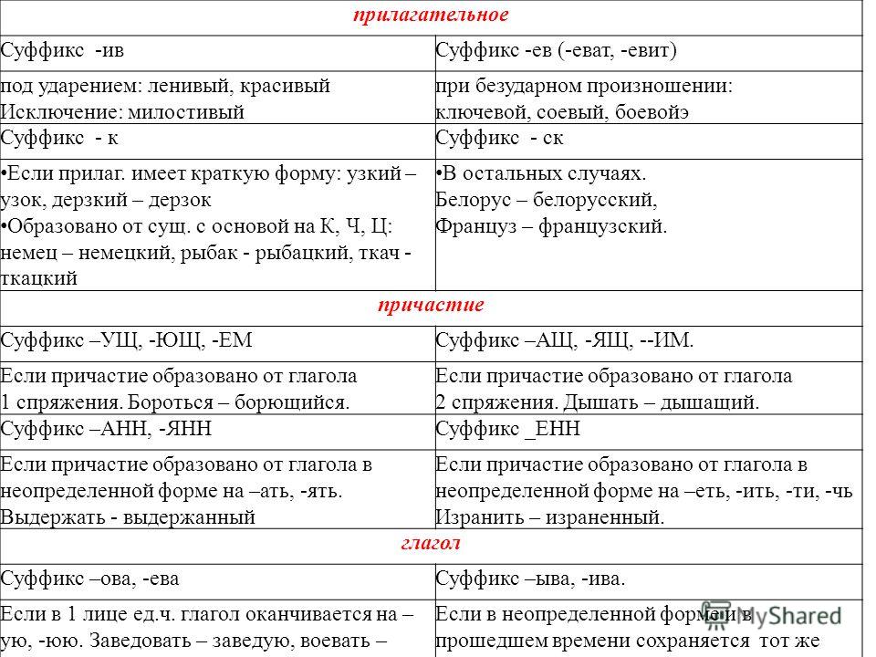 Суффиксы в русском языке в таблицах с правилами и примерами