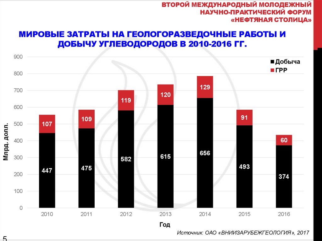 Перспективы развития нефтегазовой отрасли