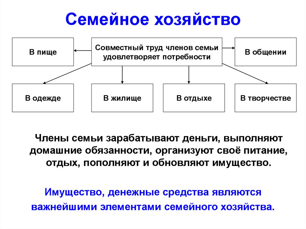 Семейное хозяйство Семейное имущество Распределение обязанностей в семье Семейный бюджет Доходы семьи фиксированные и переменные Обязательные и произвольные расходы