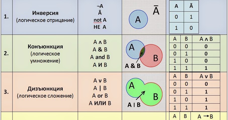 Построение таблиц истинности