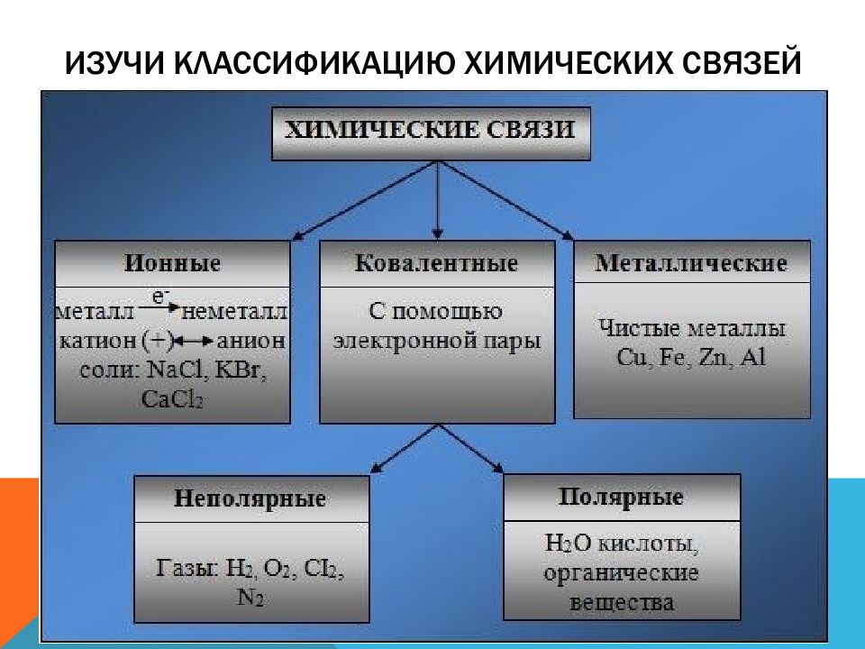 Химическая связь Ковалентная связь Ионная связь Металлическая связь Водородная связь Типы кристаллических решёток