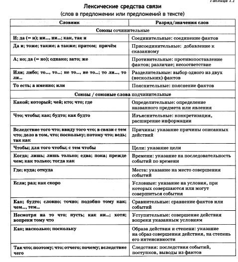 § 87. однородные члены, соединенные повторяющимися союзами. справочник по правописанию и стилистике [1997]