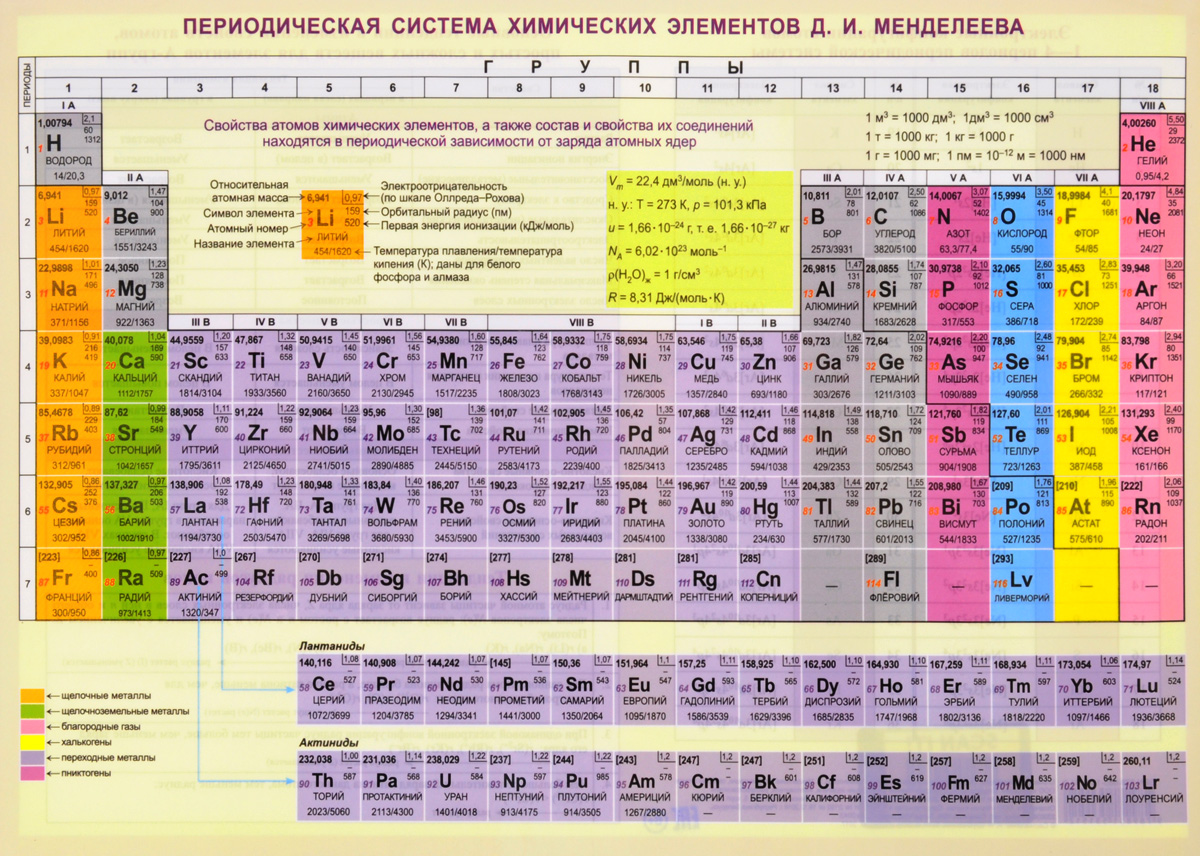 Периодическая система химических  элементов: как это работает