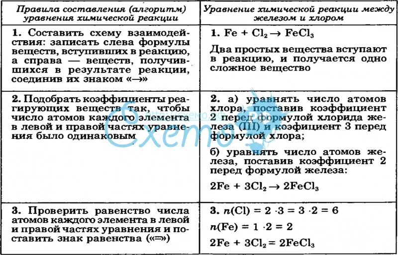 Урок 3: химические реакции - 100urokov.ru