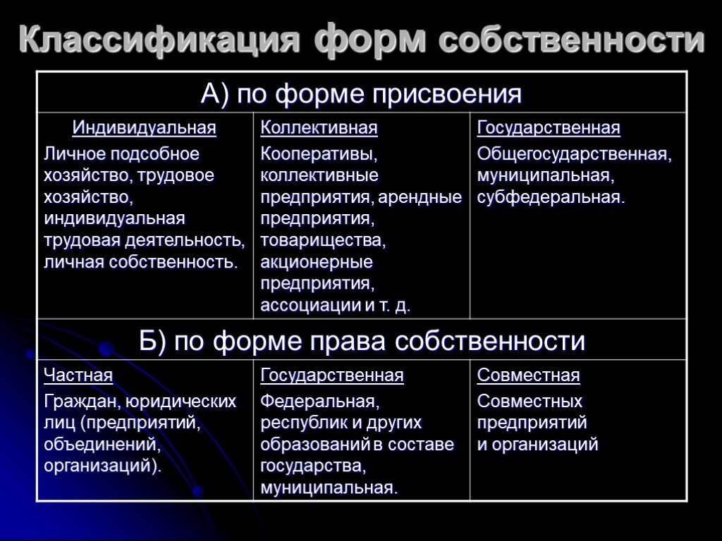 Собственность и право собственности, формы и виды, объекты, регистрация собственности.