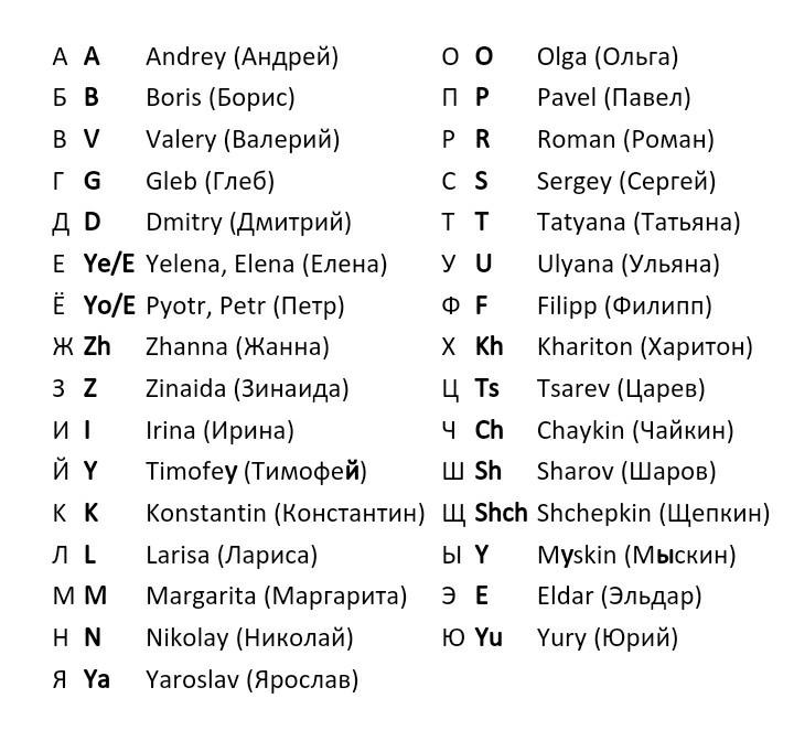 Русские имена, фамилии и отчества на английском - переводим правильно