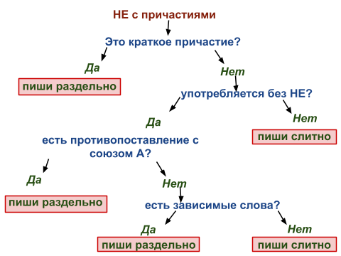 Неполный или не полный?