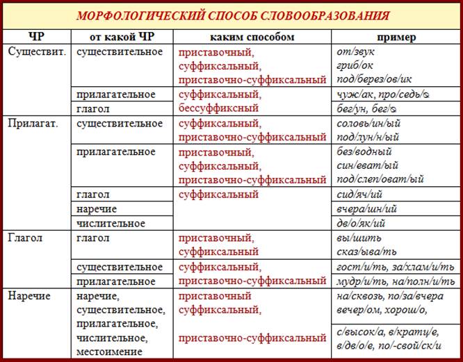 Правописание суффиксов различных частей речи (кроме -н-/-нн-)