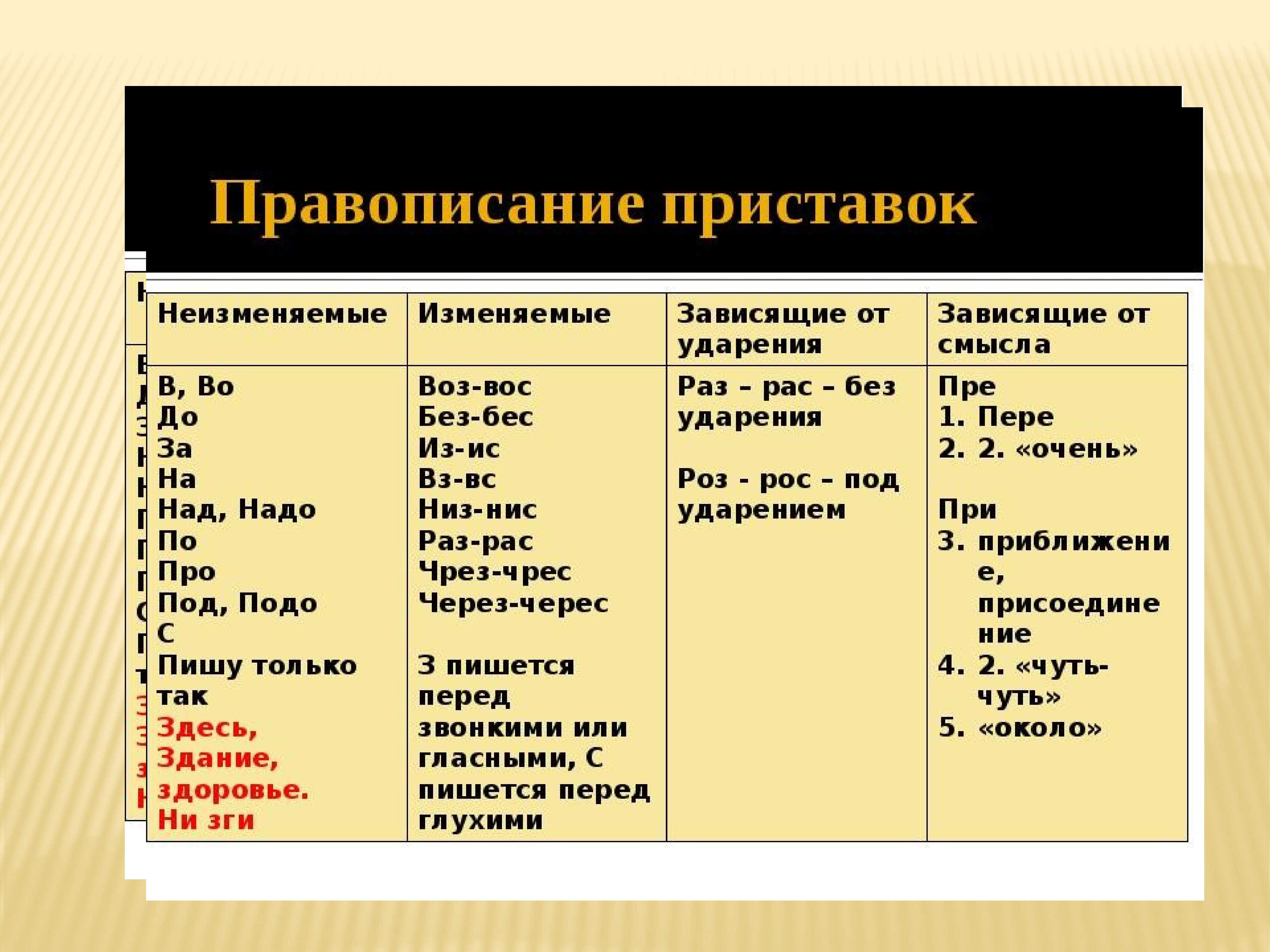 Приставки в русском языке: таблица с примерами, видеоурок