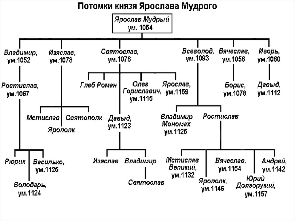 Внешняя и внутренняя политика ярослава мудрого
