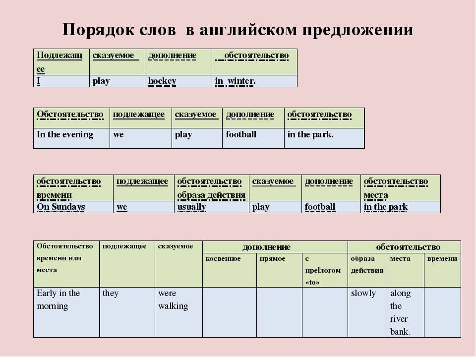 Порядок слов в повествовательном утвердительном предложении Порядок слов в повествовательном отрицательном предложении