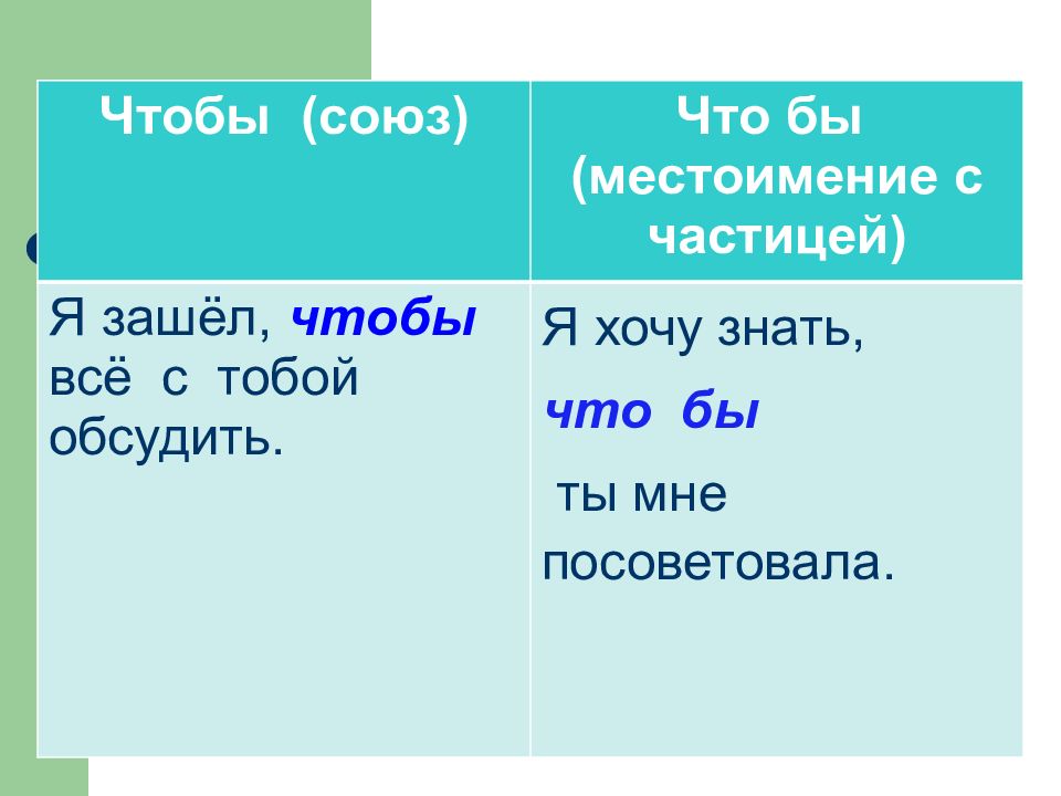 Правописание частиц: правила, таблица