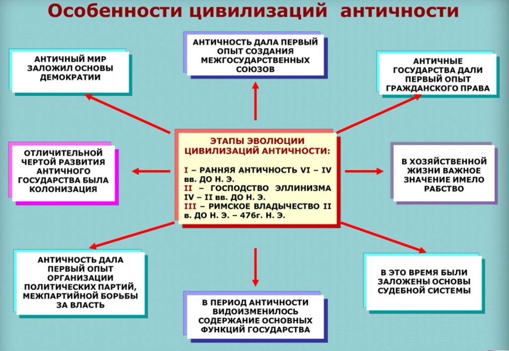 § 2. цивилизации древнего востока