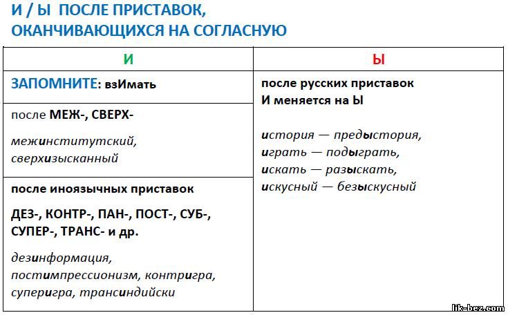 Как правильно написать сверхызысканный или сверхизысканный: правила написания слов с приставкой сверх