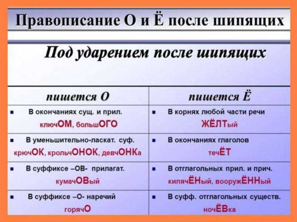 Правила орфографии