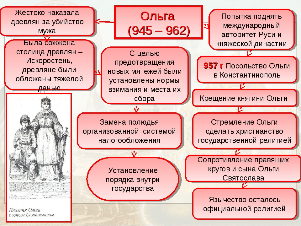 События в период правления олега вещего