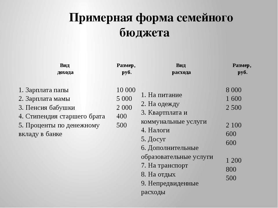 Семейный бюджет, источники его формирования