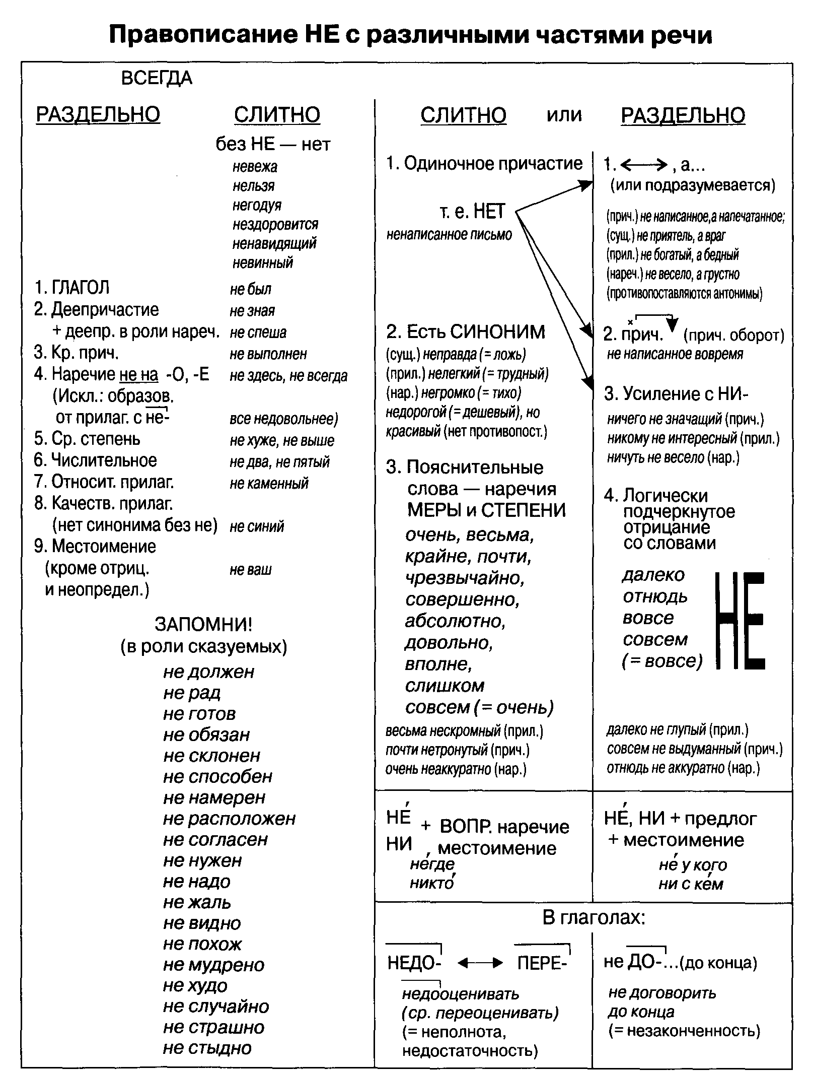 Примеры прилагательных, которые пишутся с не- слитно и раздельно