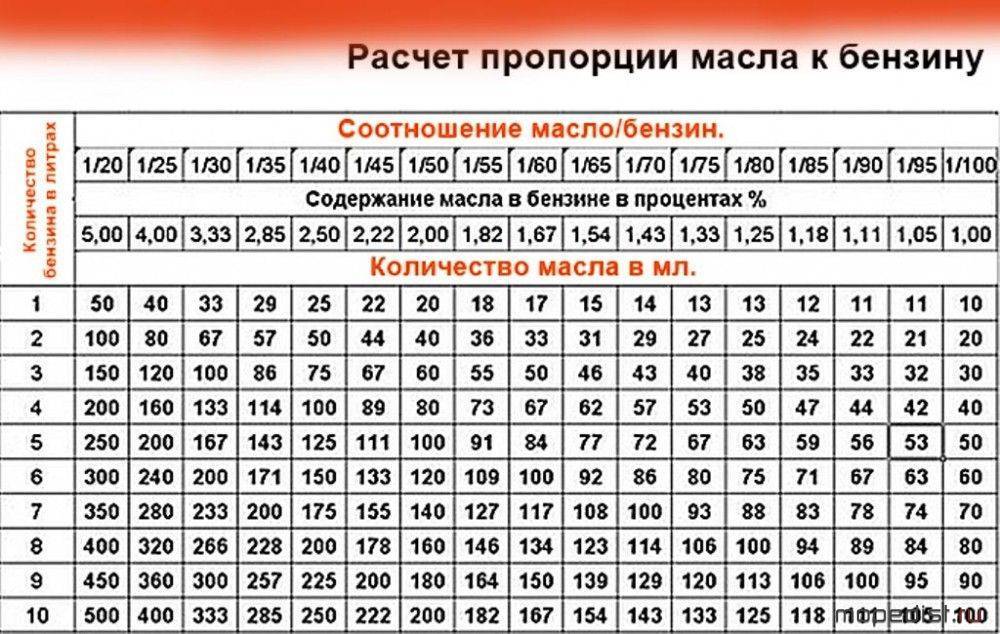Пропорция бензина и масла для двухтактного двигателя 1 к 50: это сколько масла, правила приготовления смеси