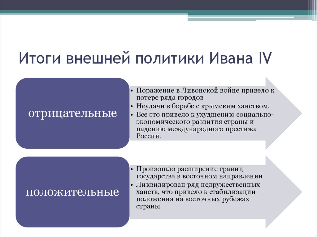 Таблица тему внешняя политика ивана 4. учебник истории (iv(2,3,4,5,6,7,8,9,10,11,12,13))